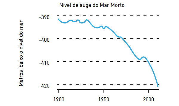 Os mares interiores: o caso do mar Morto