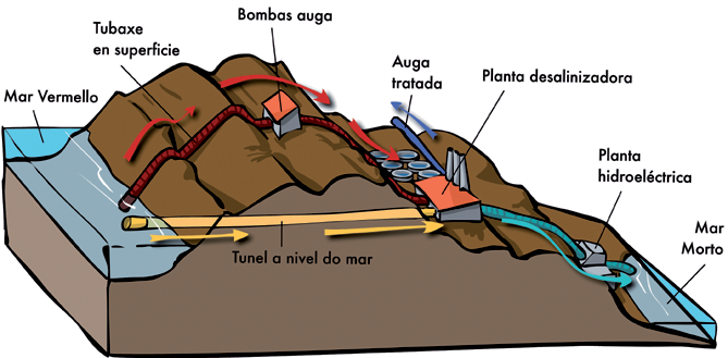 Os mares interiores: o caso do mar Morto